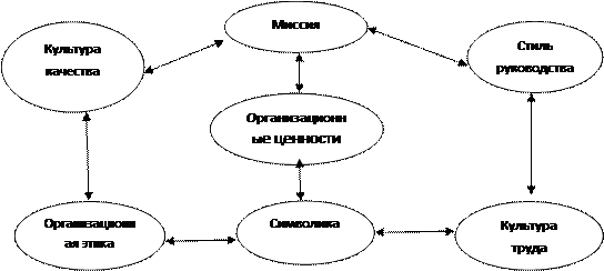 Модели организационной культуры 1