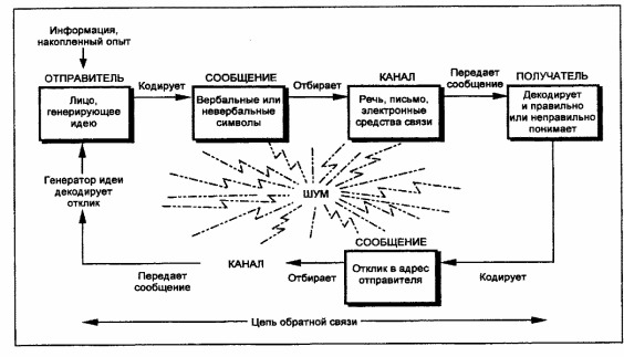  этапы коммуникационного процесса 1