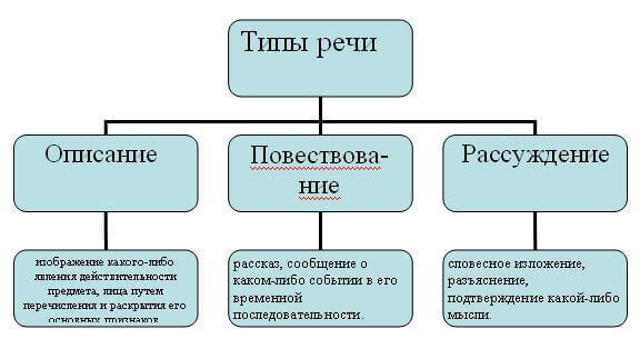 Стили и типы речи в русском языке