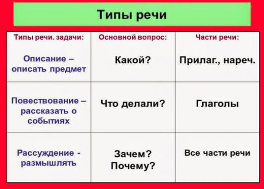 Стили и типы речи в русском языке