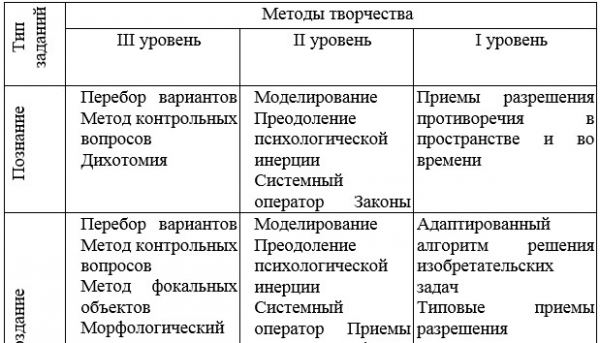Таблица 11 - Преобладающие методы выполнения творческих заданий различных типов
