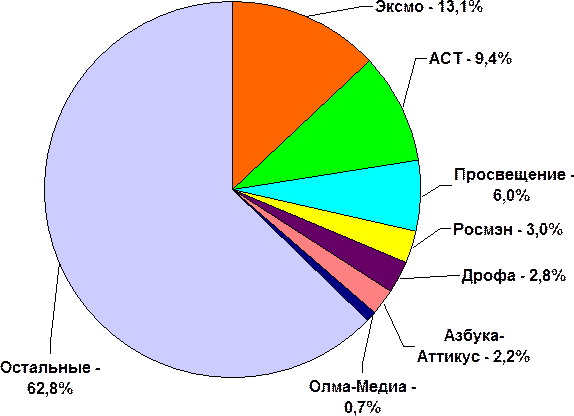 Состав отдельных издательских групп россии импринты ведущих издательств россии  1