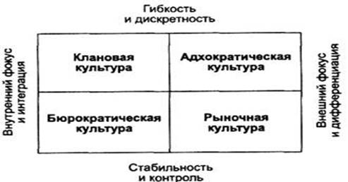  типология организационной культуры 1