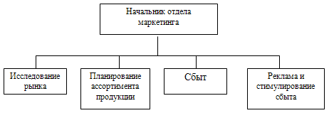 организация управления и типы организационных структур системы менеджмента 15