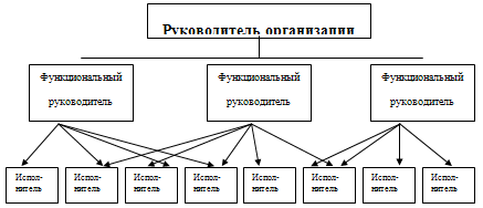  организация управления и типы организационных структур системы менеджмента 2