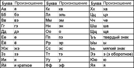  состав русского алфавита 1