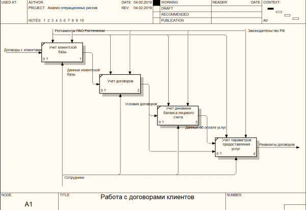 Рисунок диаграмма декомпозиции анализа операционных рисков платежного документооборота 1