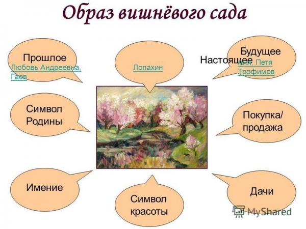 Образ вишневого сада центральный образ пьесы а п чехова 1