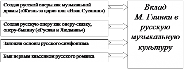 Романсы Михаила Ивановича Глинки 1