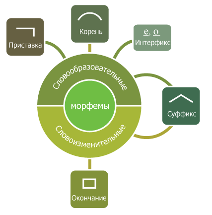 Словообразовательные морфемы 1